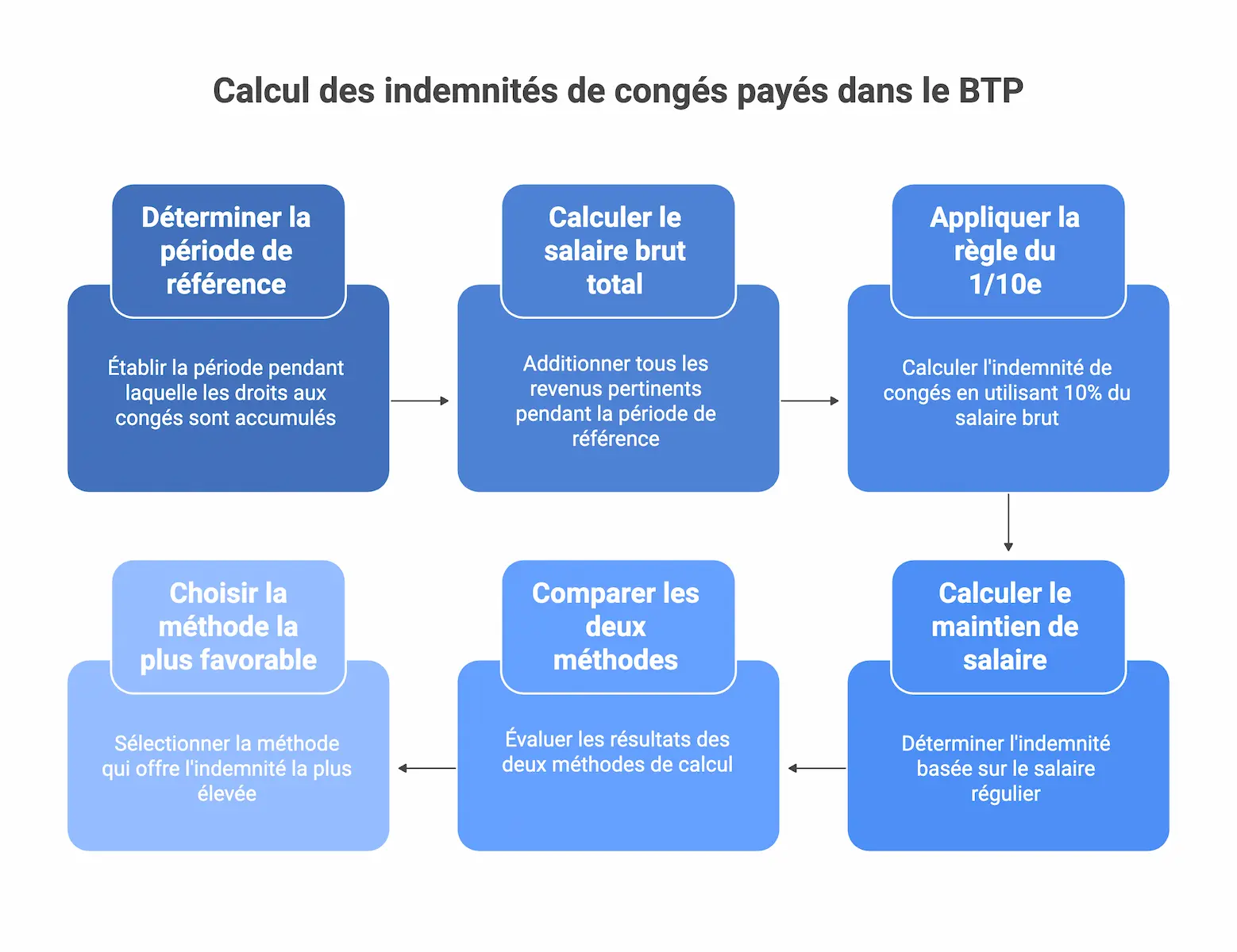 Comment calculer vos indemnités de congés payés BTP
