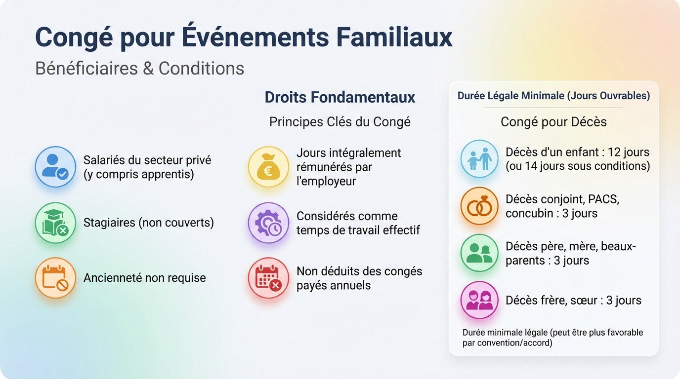 Tableau récapitulatif des durées et droits associés au congé pour événements familiaux
