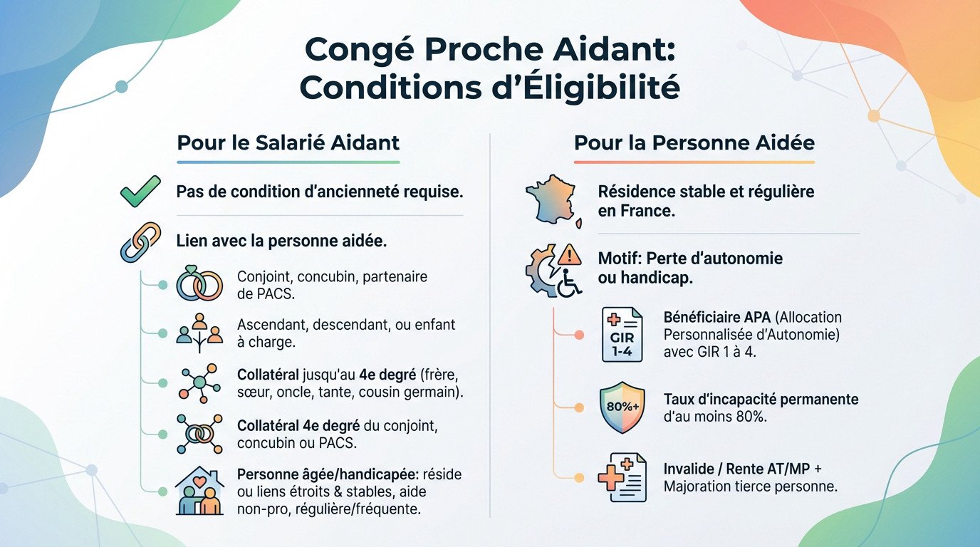 Illustration des critères d'éligibilité pour le congé proche aidant
