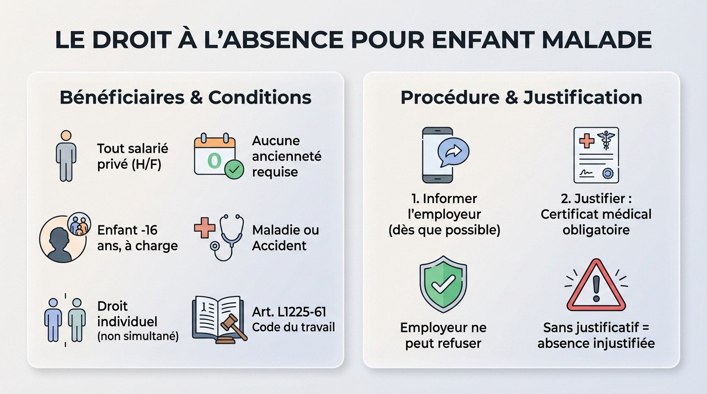Infographie explicative sur les droits et démarches du congé pour enfant malade