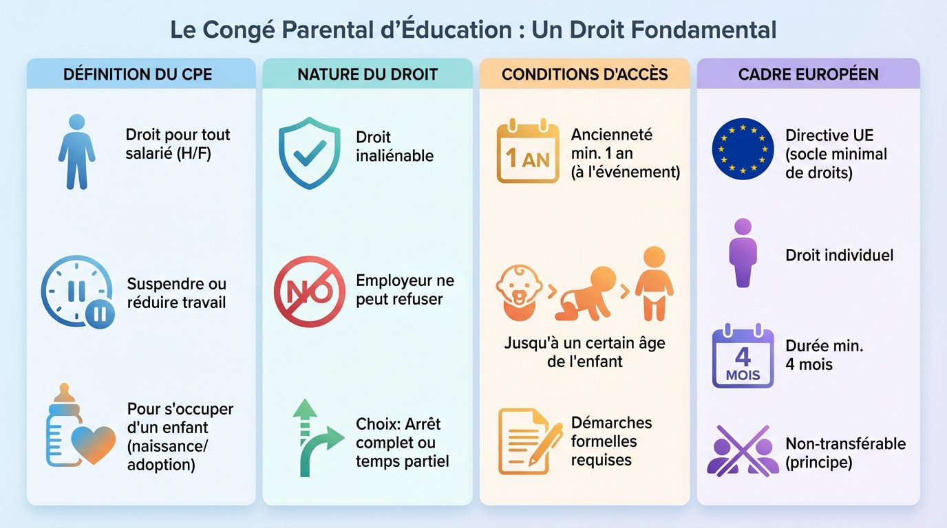 Infographie explicative sur les droits et démarches du congé parental d'éducation