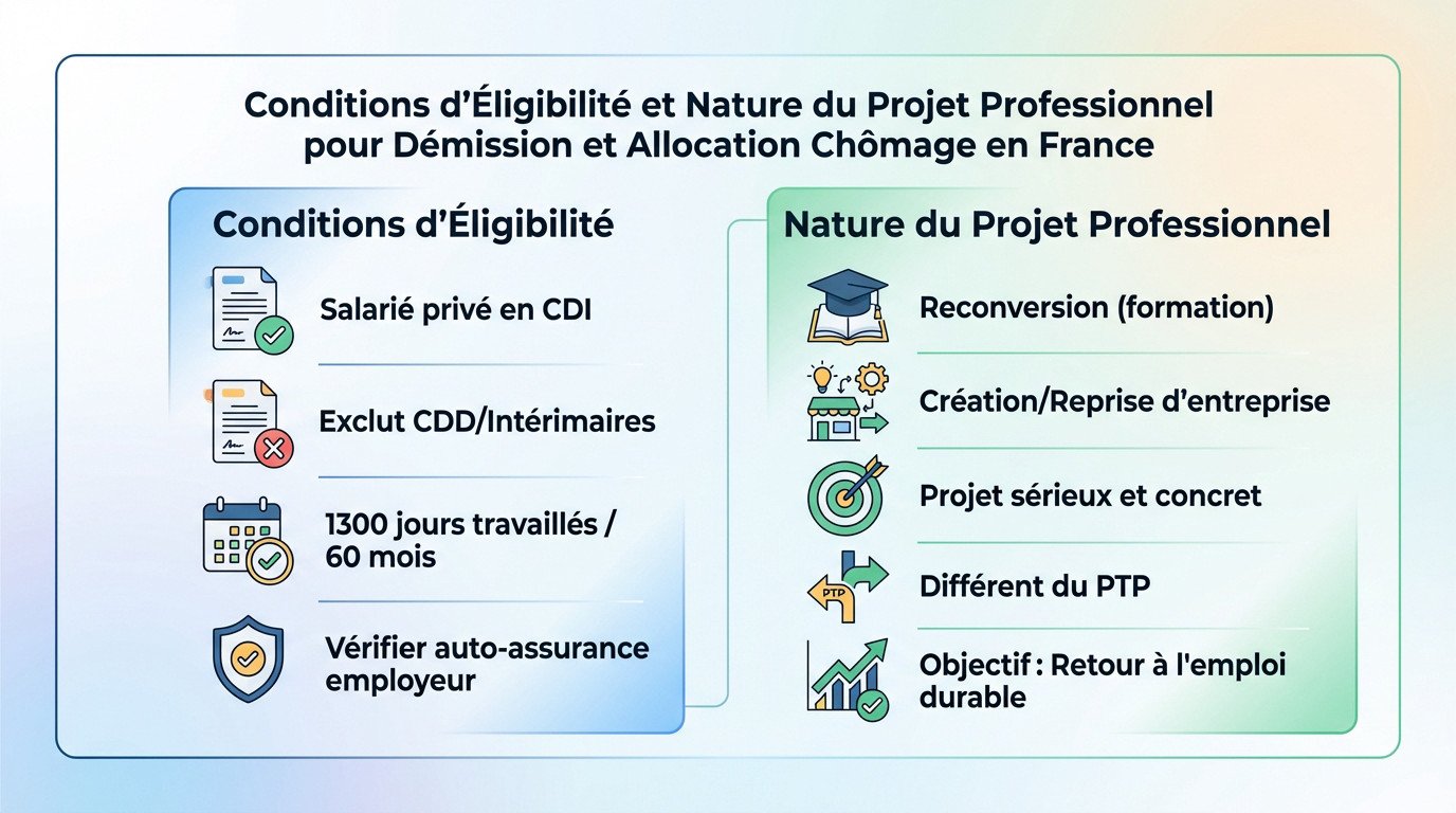 Conditions éligibilité démission reconversion chômage