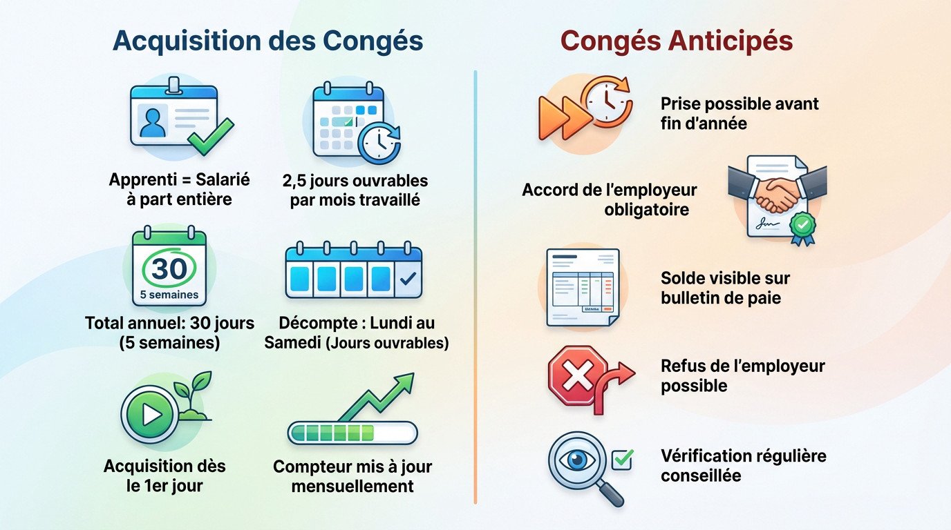 Acquisition des congés payés pour un apprenti et anticipation des droits