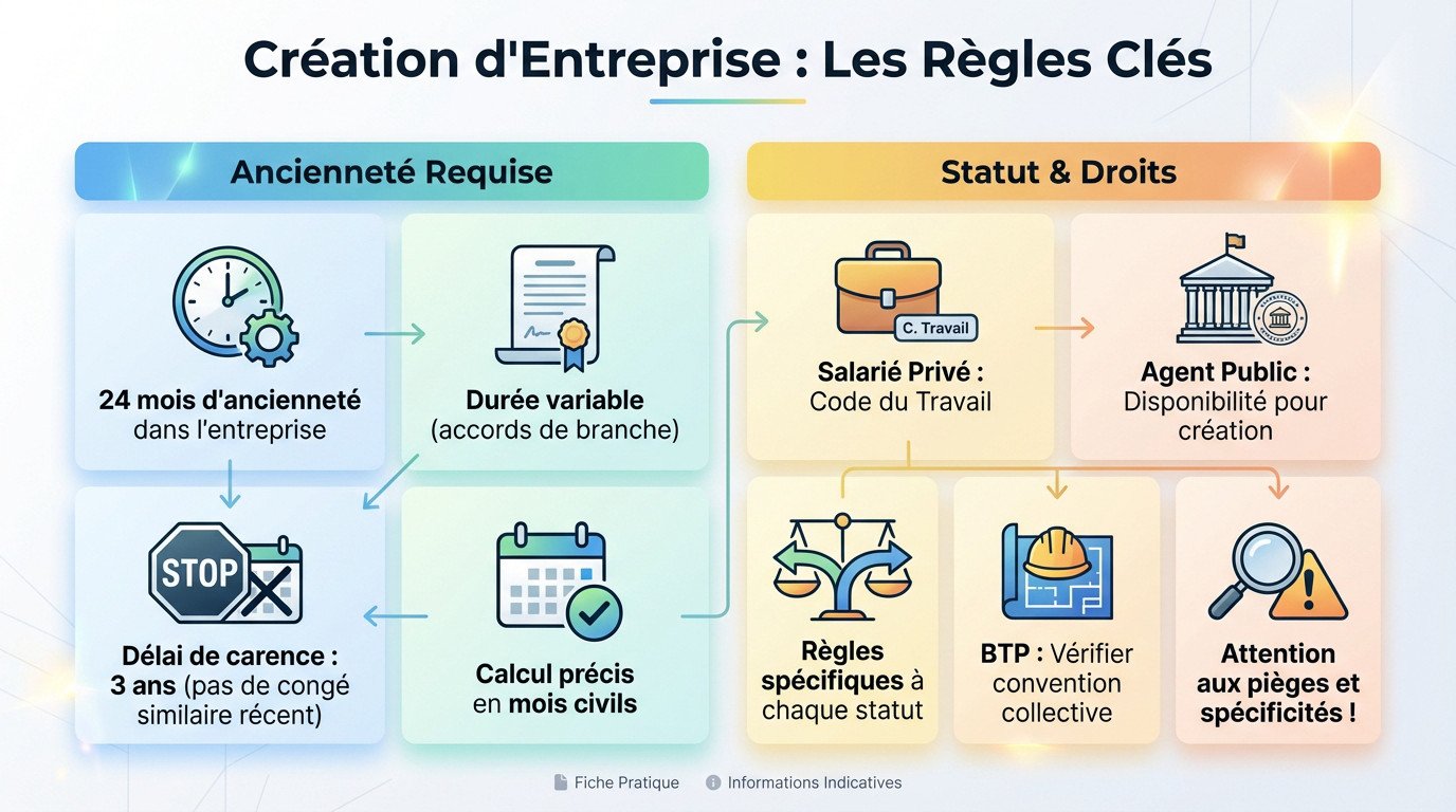 Règles et conditions pour le congé création entreprise
