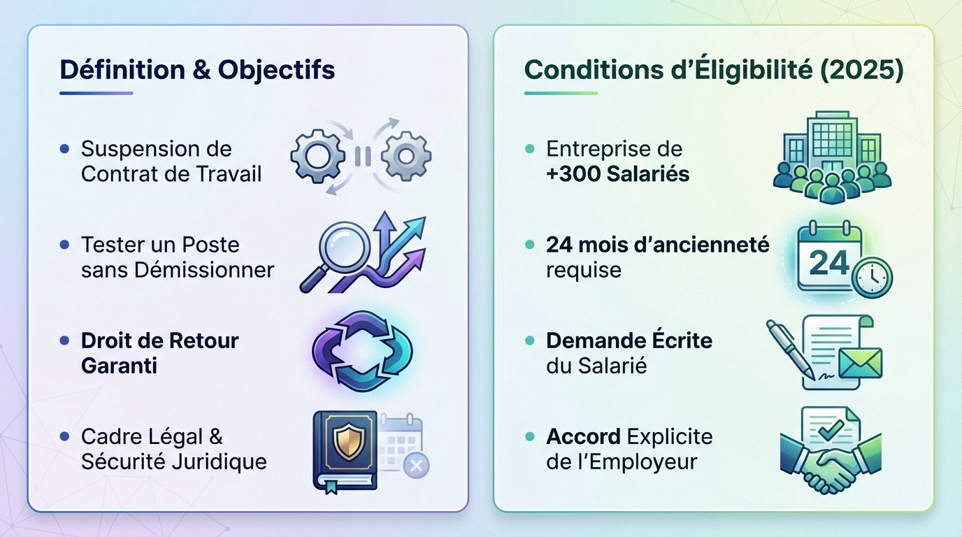 Concept de suspension de contrat de travail pour mobilité volontaire sécurisée